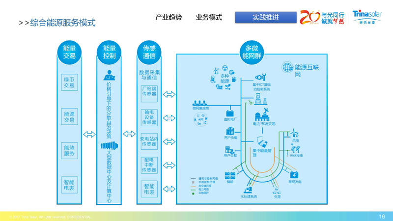 區域能源互聯網架構下的綜合能源服務