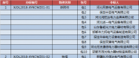 國網（新疆）2018年第一次物資協議庫存招標中標結果