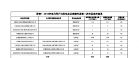 甘肅2018年電力用戶與發電企業直接交易第一次交易成交結果：合計實際交易電量3205萬千瓦時