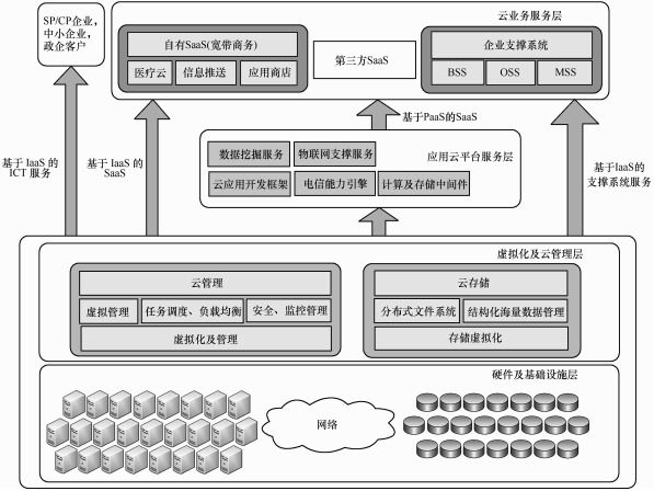 大數據發展火爆，云計算平臺主打安全至上