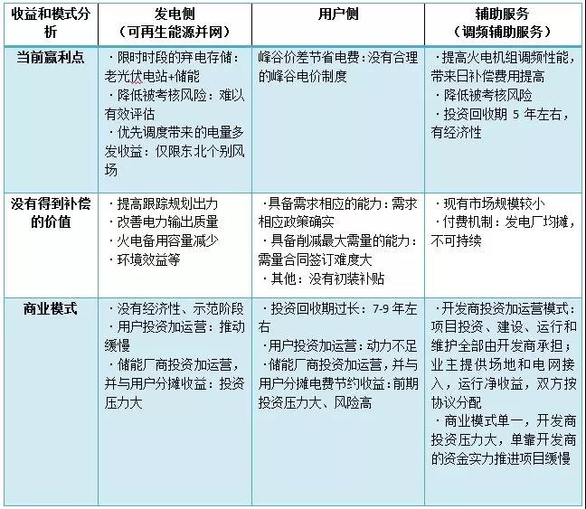 儲能商業模式之困