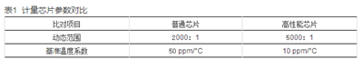 如何提升智能電表計量準確性？