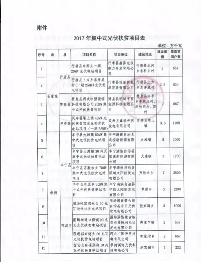 河北省公布2017年1.71GW集中式光伏扶貧項(xiàng)目名單，張家口占27個(gè)：要求2018年底前并網(wǎng)可享受0.2元度電補(bǔ)貼