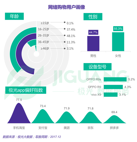 極光大數據：2017年度網絡購物app市場研究報告