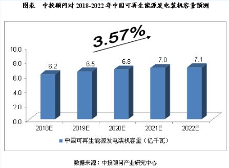 未來5年我國可再生能源電力行業預測分析