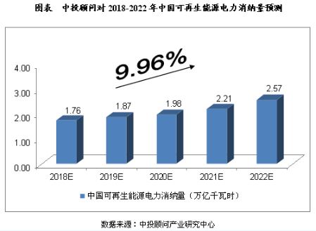 未來5年我國可再生能源電力行業預測分析