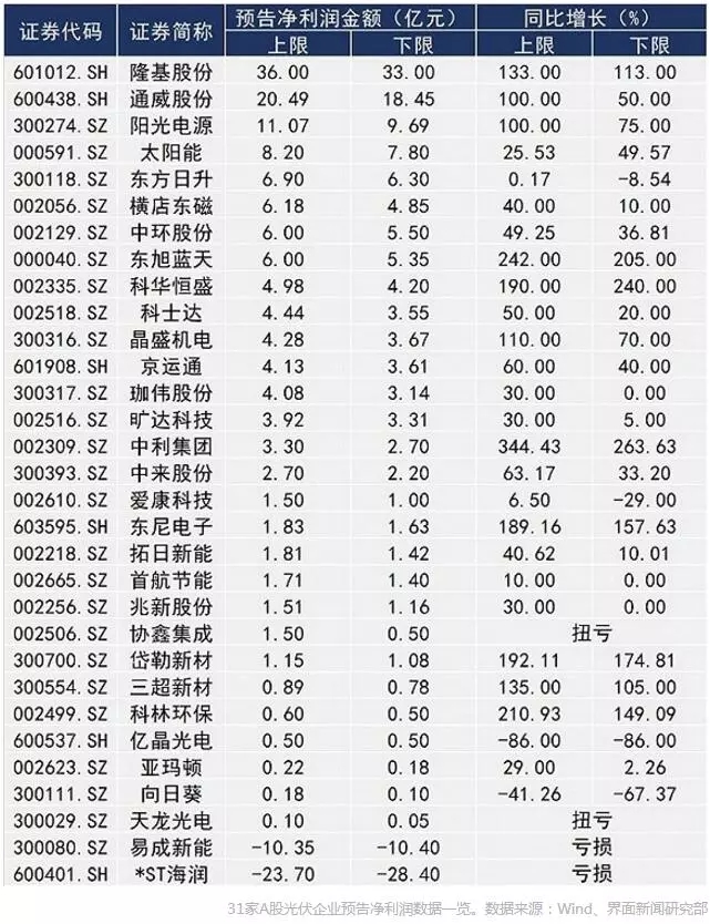 A股光伏上市公司業績前瞻： 隆基股份最賺錢 “金剛線三劍客”凈利潤翻倍