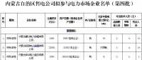 內蒙古21家售電公司參與電力市場企業公示名單