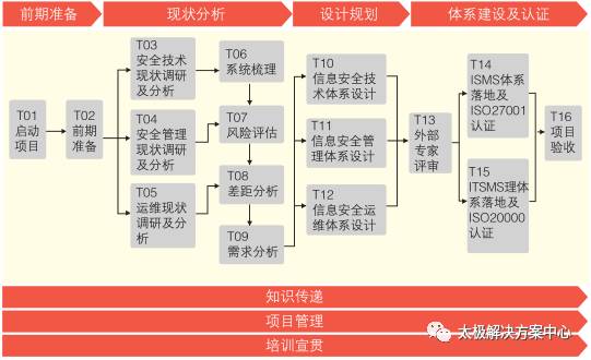 內(nèi)蒙古電力公司信息化建設(shè)三期安全咨詢平臺建設(shè)