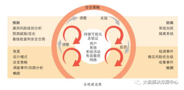 內(nèi)蒙古電力公司信息化建設(shè)三期安全咨詢平臺建設(shè)