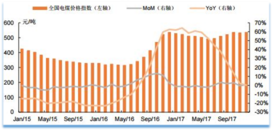 大云網電力交易分析：售電公司售出“小蠻腰” 火電燃“煤”之急愈加難解