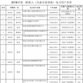 河南2018年第一批準(zhǔn)入( 具備交易資格)的982家電力用戶名單