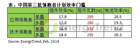 第三批光伏領跑者計劃引領 N型電池技術預計2018年邁入量產階段