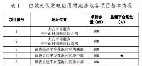 總計(jì)0.5GW 第三批首個(gè)光伏領(lǐng)跑者基地白城優(yōu)選方案公布