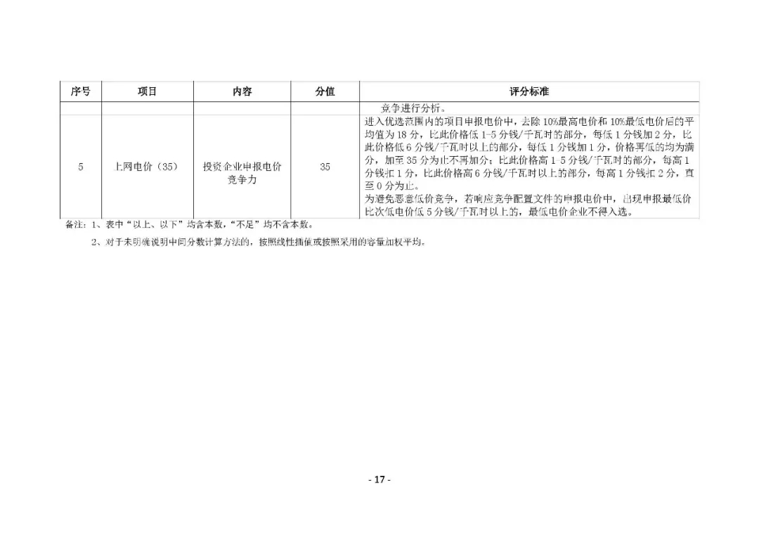 總計(jì)0.5GW 第三批首個(gè)光伏領(lǐng)跑者基地白城優(yōu)選方案公布