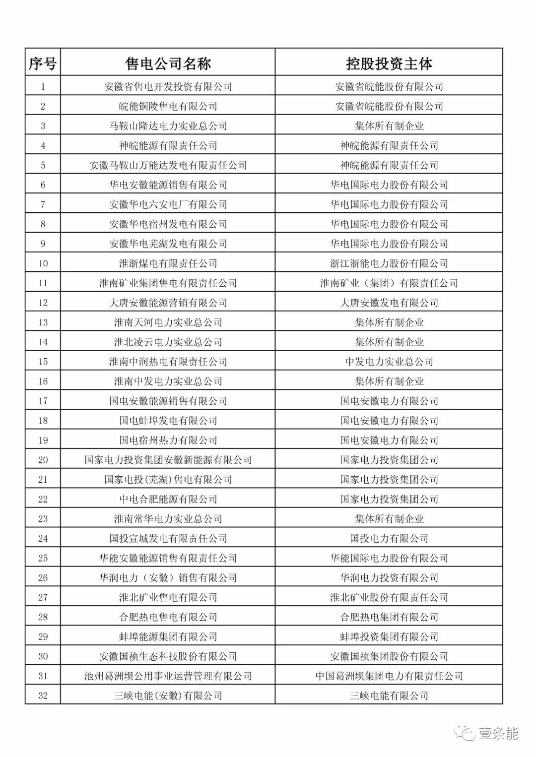 防售電側(cè)壟斷，安徽公示售電公司投資主體