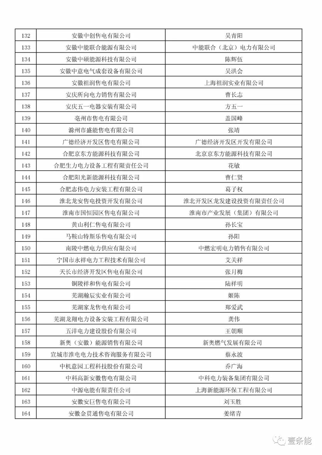 防售電側(cè)壟斷，安徽公示售電公司投資主體