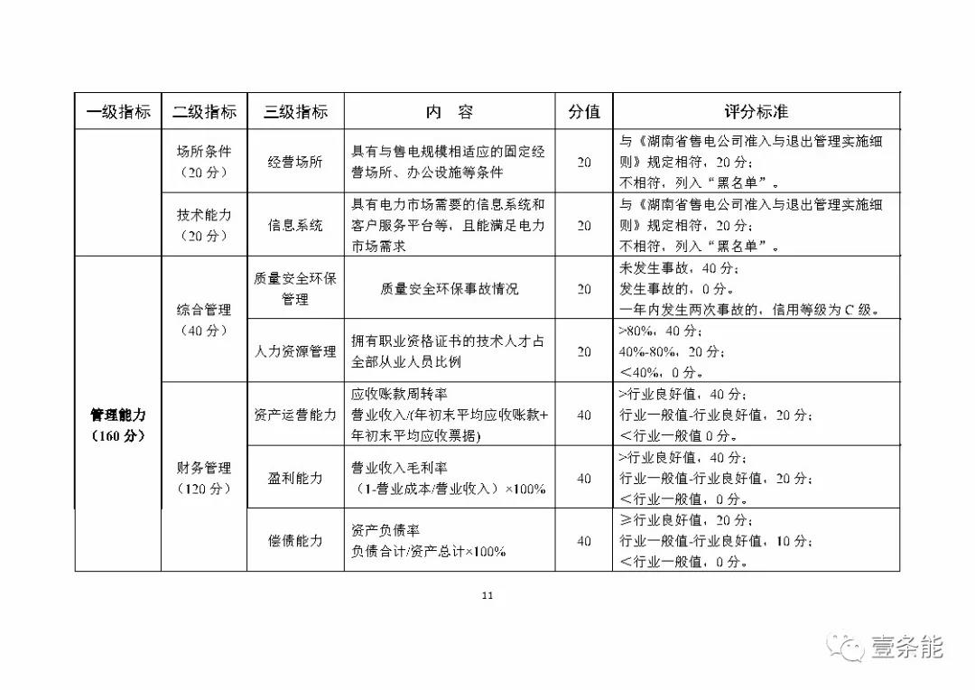 湖南售電信用征意見(jiàn)，A級(jí)以上可協(xié)調(diào)在招投標(biāo)等方面予以支持