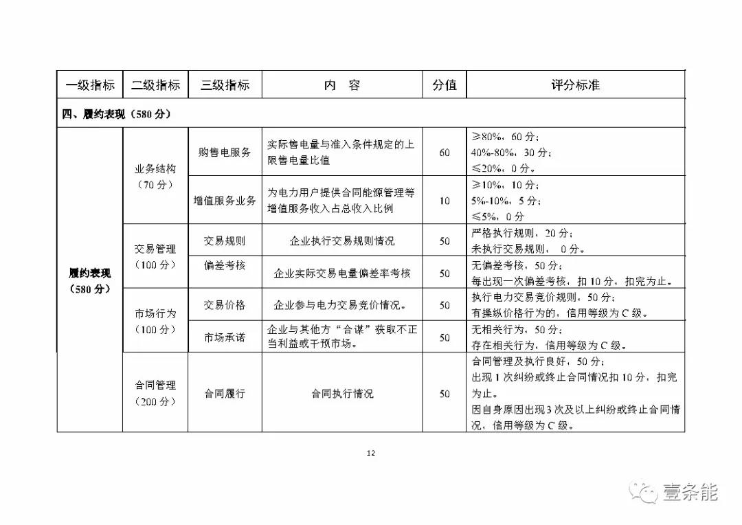 湖南售電信用征意見(jiàn)，A級(jí)以上可協(xié)調(diào)在招投標(biāo)等方面予以支持