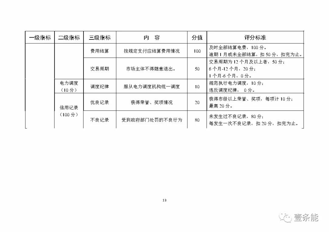 湖南售電信用征意見(jiàn)，A級(jí)以上可協(xié)調(diào)在招投標(biāo)等方面予以支持