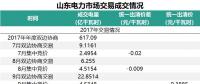 山東省2018年的電力市場怎么建設？這些工作要點不能錯過