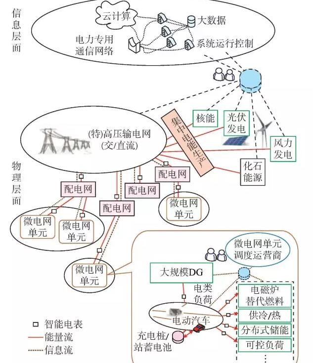 【觀點(diǎn)】智能電網(wǎng)與能源網(wǎng)如何融合？