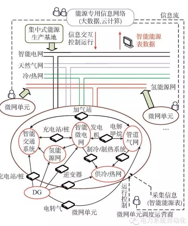 【觀點】智能電網與能源網如何融合？