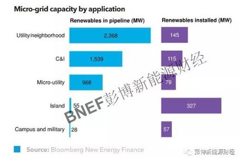 微電網市場現狀分析 全球約80%待建項目位于中國