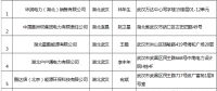 湖北省首批68家售電企業(yè)目錄名單