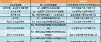 國網（冀北）2018年第一批物資招標中標結果