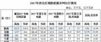 西北能監局：2017年西北五省（區）新增風電并網容量180.4萬千瓦 青海未發生棄風限電