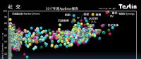 平臺化持續延伸，Testin 2017“社交”好應用AppBase 50報告 