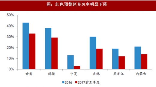 2017年我國風電行業(yè)棄風電量、棄風率及紅色預警區(qū)新增裝機情況分析