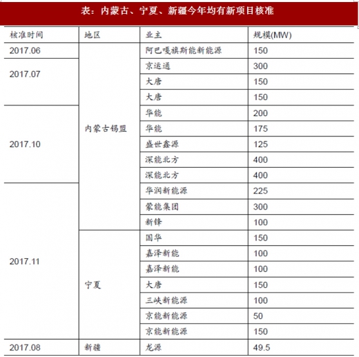 2017年我國風電行業(yè)棄風電量、棄風率及紅色預警區(qū)新增裝機情況分析