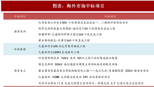 2017年中國電力行業海外市場中標項目及碳試點成交額分析（圖）