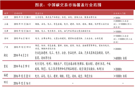 2017年中國電力行業海外市場中標項目及碳試點成交額分析（圖）