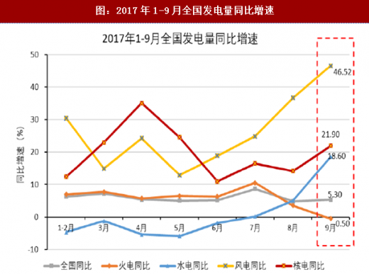 2017年我國各行業發電量數據分析（圖）