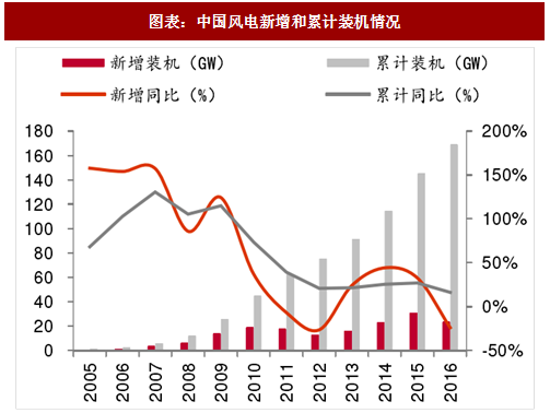 2018年中國風電行業并網容量及棄風限電現狀分析（圖）