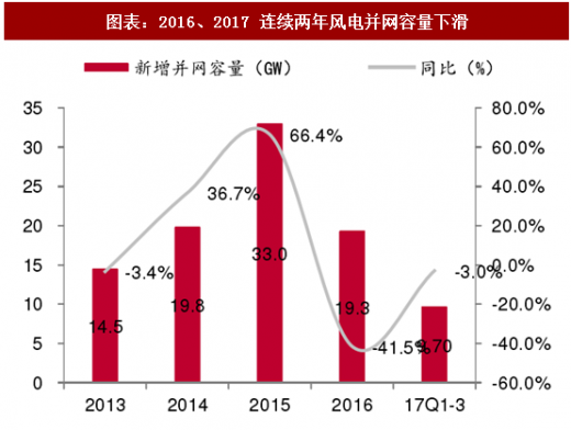 2018年中國風電行業并網容量及棄風限電現狀分析（圖）