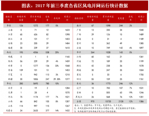 2018年中國風電行業并網容量及棄風限電現狀分析（圖）