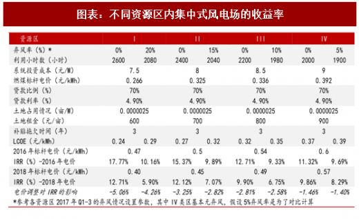 2018年中國風電行業并網容量及棄風限電現狀分析（圖）