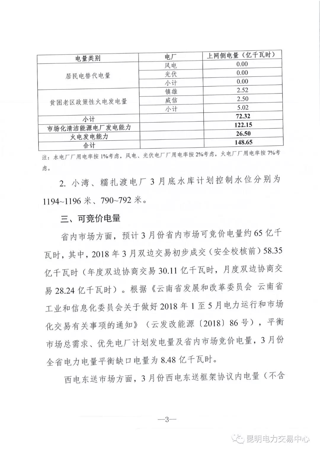 云南3月電力市場化交易信息披露：省內(nèi)市場可競價電量約65億千瓦時