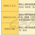 2018年補貼分三階段執行不同政策 何時購買新能源車最劃算？