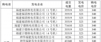 3月江蘇購福建交易結(jié)果：成交電量5.2395 億千瓦時 2家核電6家火電企業(yè)中標(biāo)