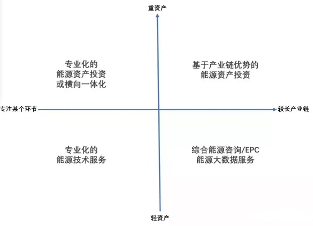 綜合能源業(yè)務(wù)的四種布局方式