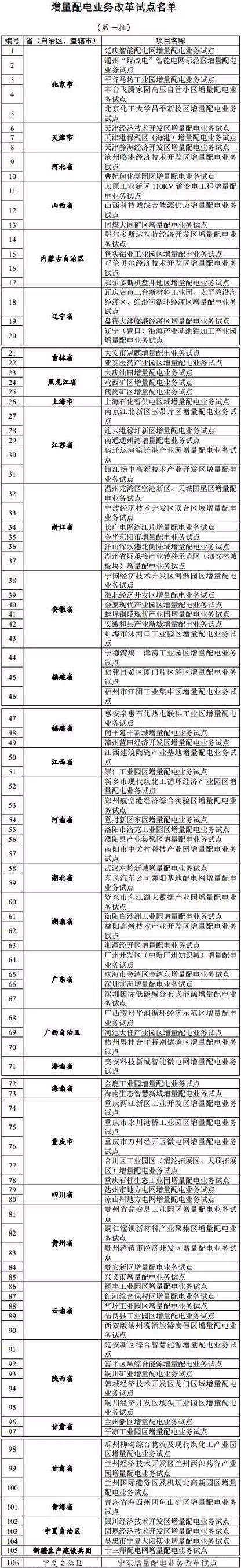 發(fā)改委已公布的增量配電業(yè)務(wù)改革試點名單