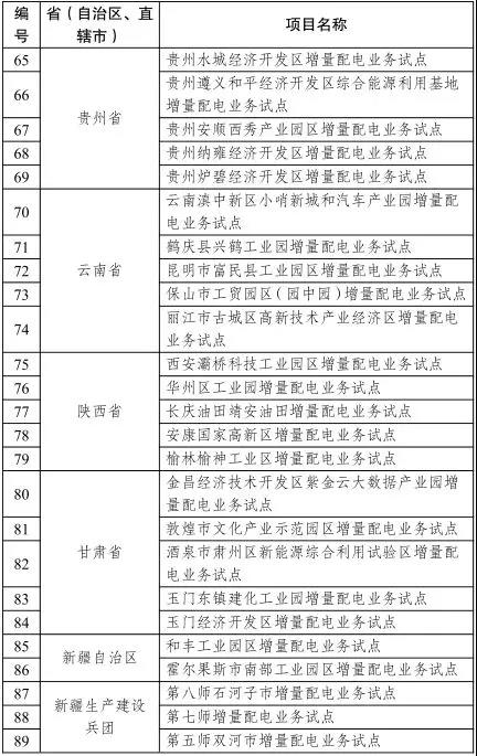發改委已公布的增量配電業務改革試點名單