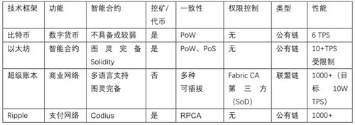 主流區(qū)塊鏈技術(shù)介紹及比較