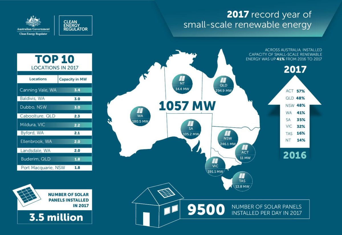 2017年澳洲小型屋頂太陽能裝機達到1.07GW