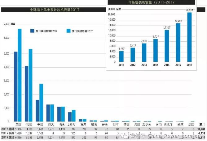 《全球風電市場2017年度統計報告》